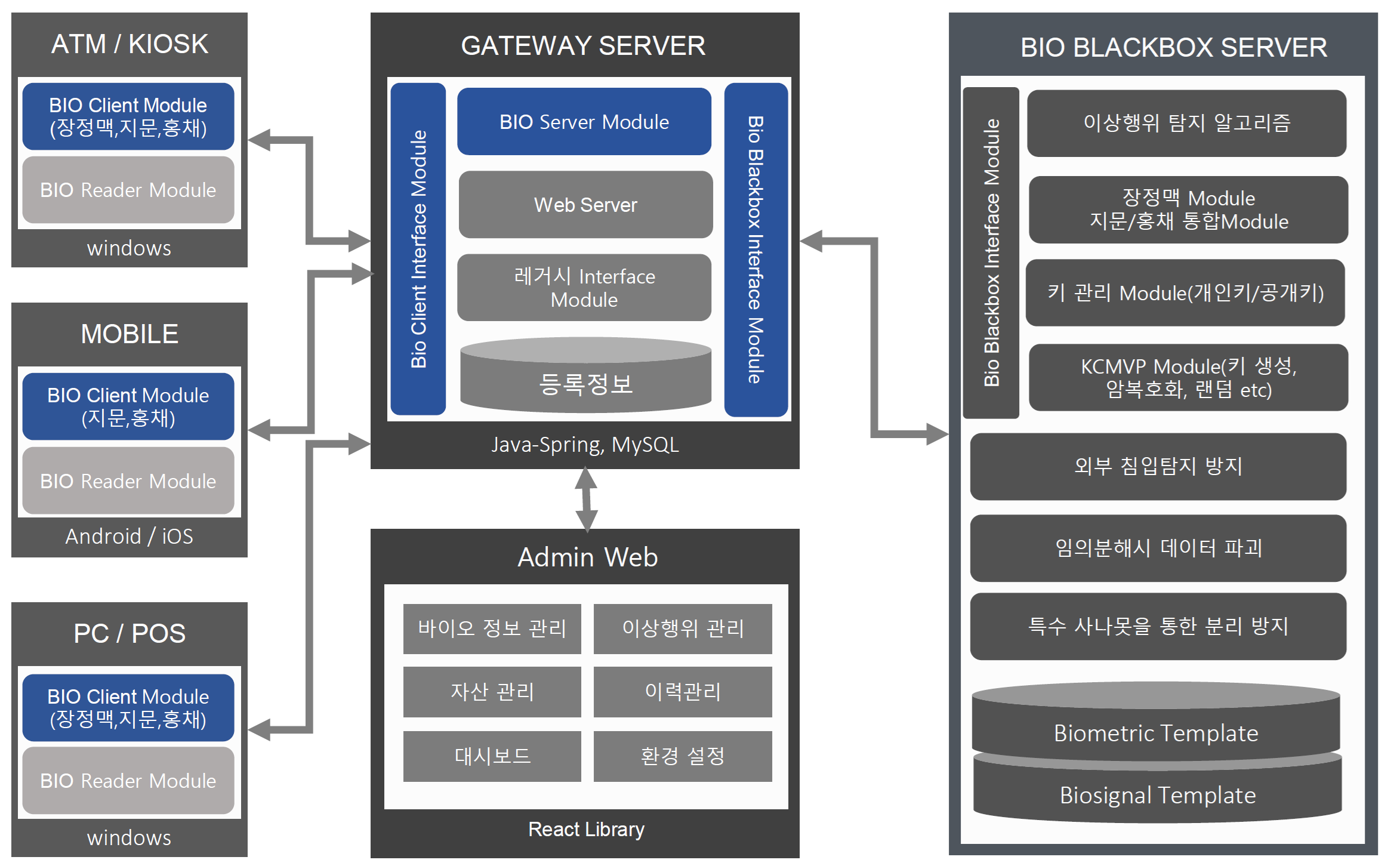 Bio-BlackBox System Diagram